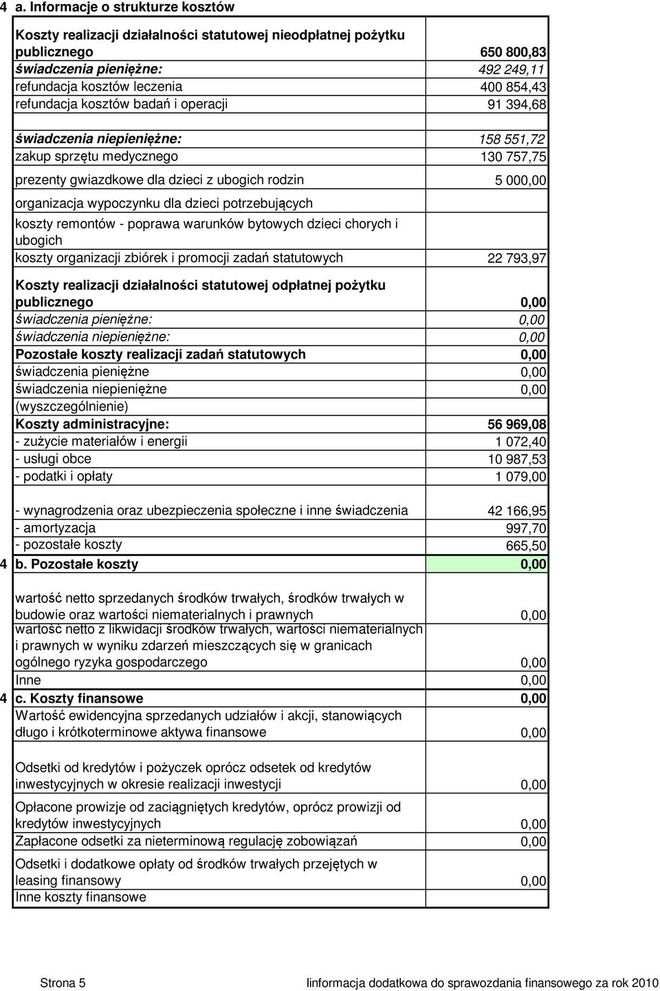 dla dzieci potrzebujących koszty remontów - poprawa warunków bytowych dzieci chorych i ubogich koszty organizacji zbiórek i promocji zadań statutowych 793,97 Koszty realizacji działalności statutowej