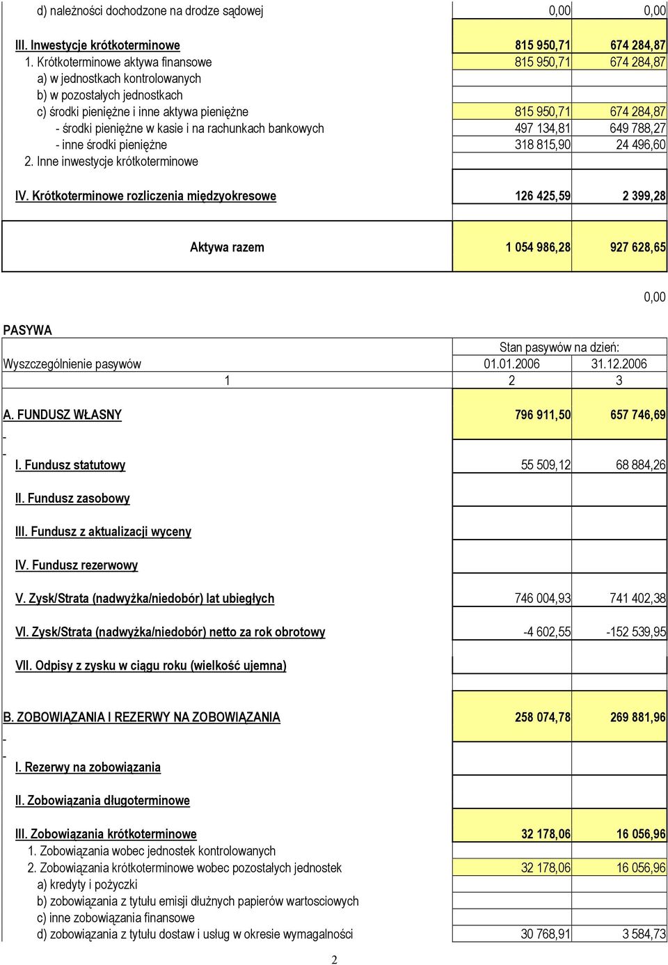 pieniężne w kasie i na rachunkach bankowych 497 134,81 649 788,27 - inne środki pieniężne 318 815,90 24 496,60 2. Inne inwestycje krótkoterminowe IV.