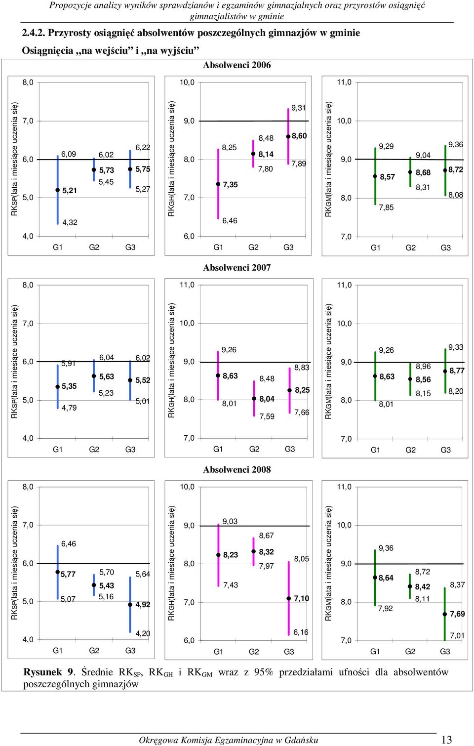 uczenia się) 5,91 5,35 4,79 4 5,63 5,23 2 5,52 1 RKGH (lata i miesiące uczenia się) 9,26 8,63 1 8,48 4 7,59 8,83 8,25 7,66 RKGM(lata i miesiące uczenia się) 9,26 8,96 8,63 8,56 8,15 1 9,33 8,77 8,20