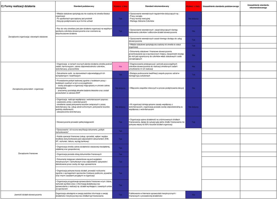 : - Pracy zarządu - Pracy komisji rewizyjnej - Walnego Zebrania Członków dotyczy Raz do roku określany jest plan działania organizacji na wspólnym spotkaniu członków stowarzyszenia oraz oceniane są