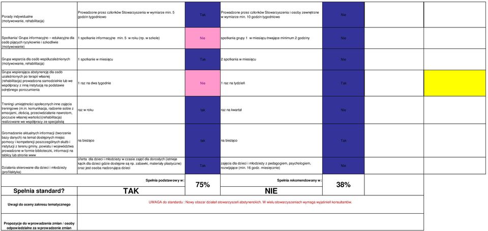 10 godzin tygodniowo Spotkania/ Grupa informacyjno edukacyjna dla osób pijących ryzykownie i szkodliwie (motywowanie) 1 spotkanie informacyjne min. 5 w roku (np.