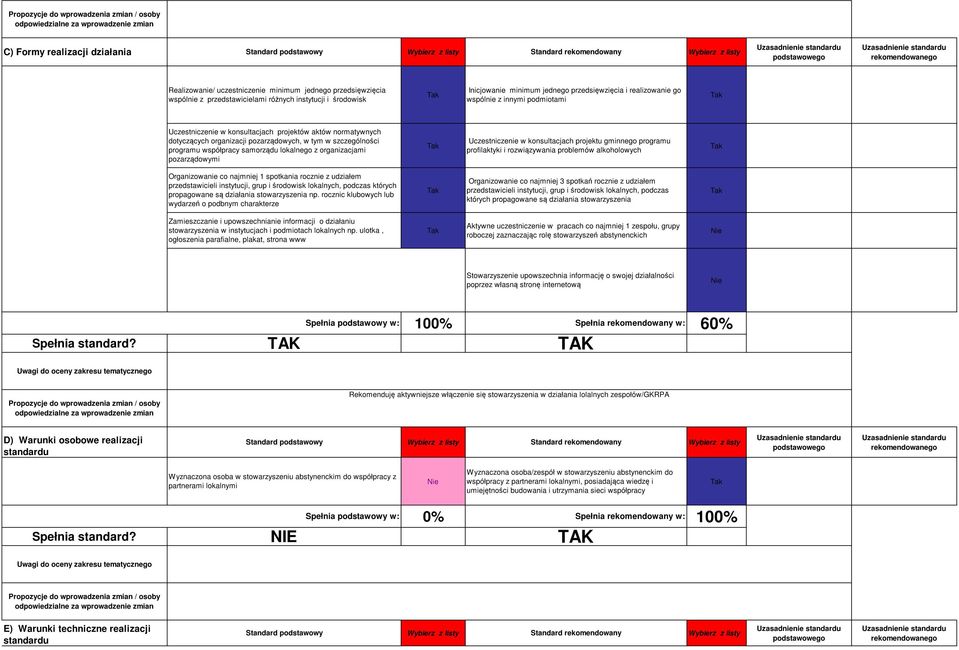 lokalnego z organizacjami pozarządowymi Uczestniczenie w konsultacjach projektu gminnego programu profilaktyki i rozwiązywania problemów alkoholowych Organizowanie co najmniej 1 spotkania rocznie z