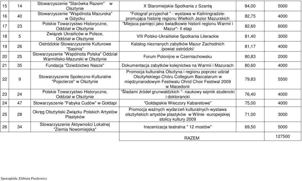 pamięci jako świadkowie historii regionu Warmii i Mazur"- II etap 82,75 4000 82,60 6000 VIII Polsko-Ukraińskie Spotkania Literackie 81,40 3000 Katalog nieznanych zabytków Mazur Zachodnich /powiat