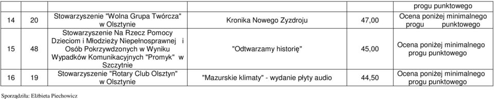 "Promyk" w Szczytnie Stowarzyszenie "Rotary Club Olsztyn" Kronika Nowego Zyzdroju 47,00