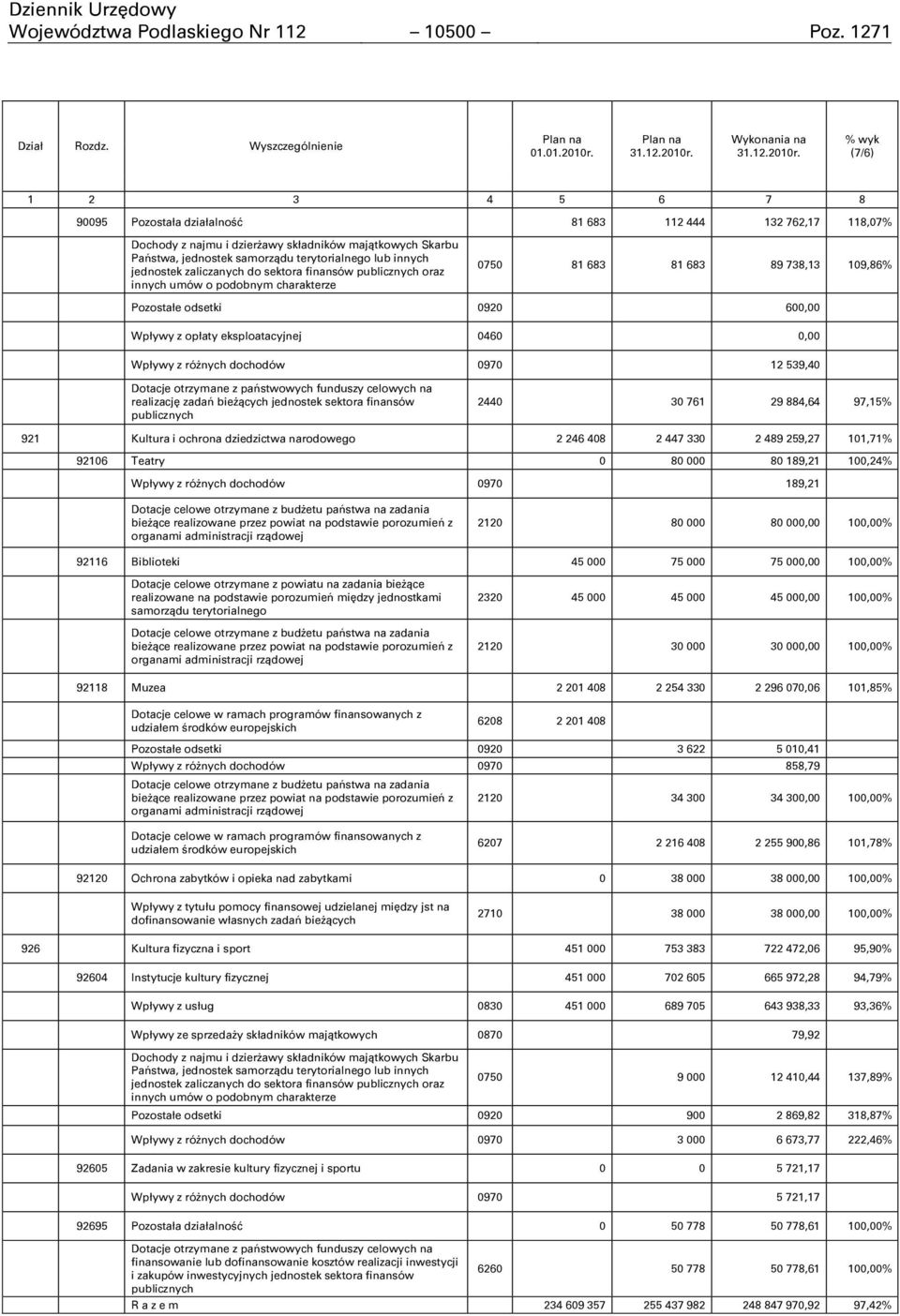 Wykonania na  % wyk (7/6) 1 2 3 4 5 6 7 8 90095 Pozostała działalnoņć 81 683 112 444 132 762,17 118,07% Dochody z najmu i dzierŋawy składników majątkowych Skarbu Państwa, jednostek samorządu