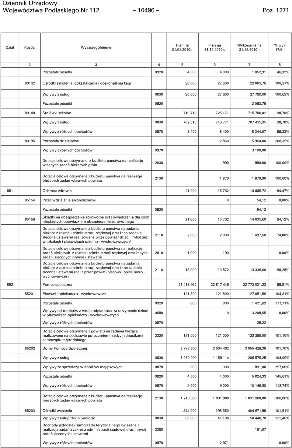 Wykonania na  % wyk (7/6) 1 2 3 4 5 6 7 8 Pozostałe odsetki 0920 4 000 4 000 1 852,91 46,32% 80142 Oņrodki szkolenia, dokształcania i doskonalenia kagr 90 000 27 600 29 883,76 108,27% Wpływy z usług