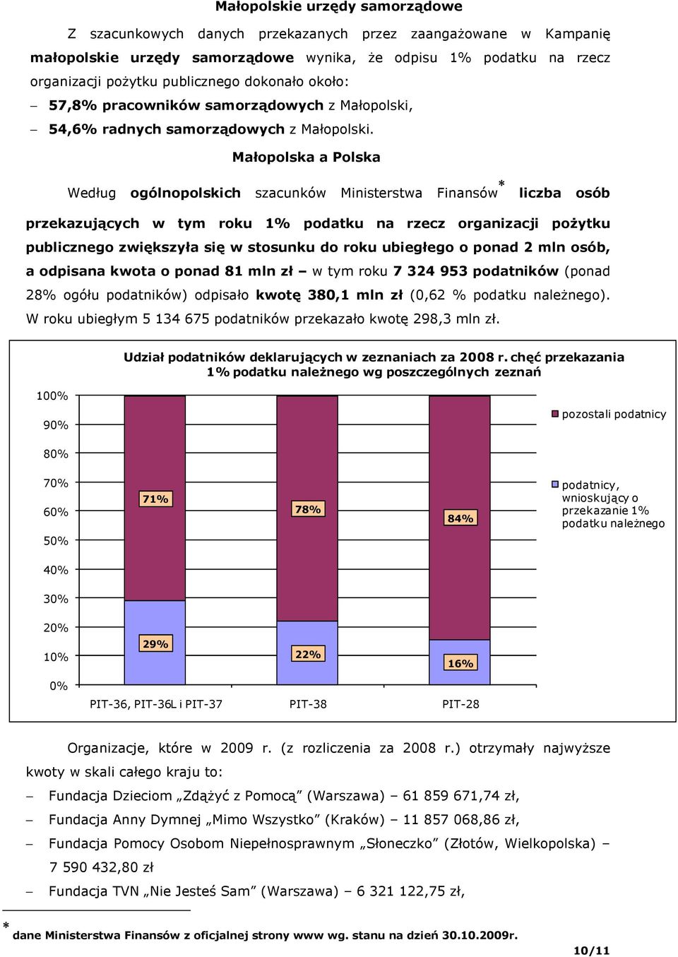 Małopolska a Polska Według ogólnopolskich szacunków Ministerstwa Finansów liczba osób przekazujących w tym roku 1% podatku na rzecz organizacji poŝytku publicznego zwiększyła się w stosunku do roku