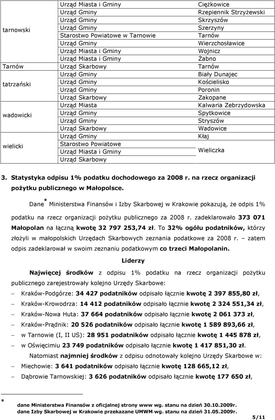 Dane Ministerstwa Finansów i Izby Skarbowej w Krakowie pokazują, Ŝe odpis 1% podatku na rzecz organizacji poŝytku publicznego za 2008 r.