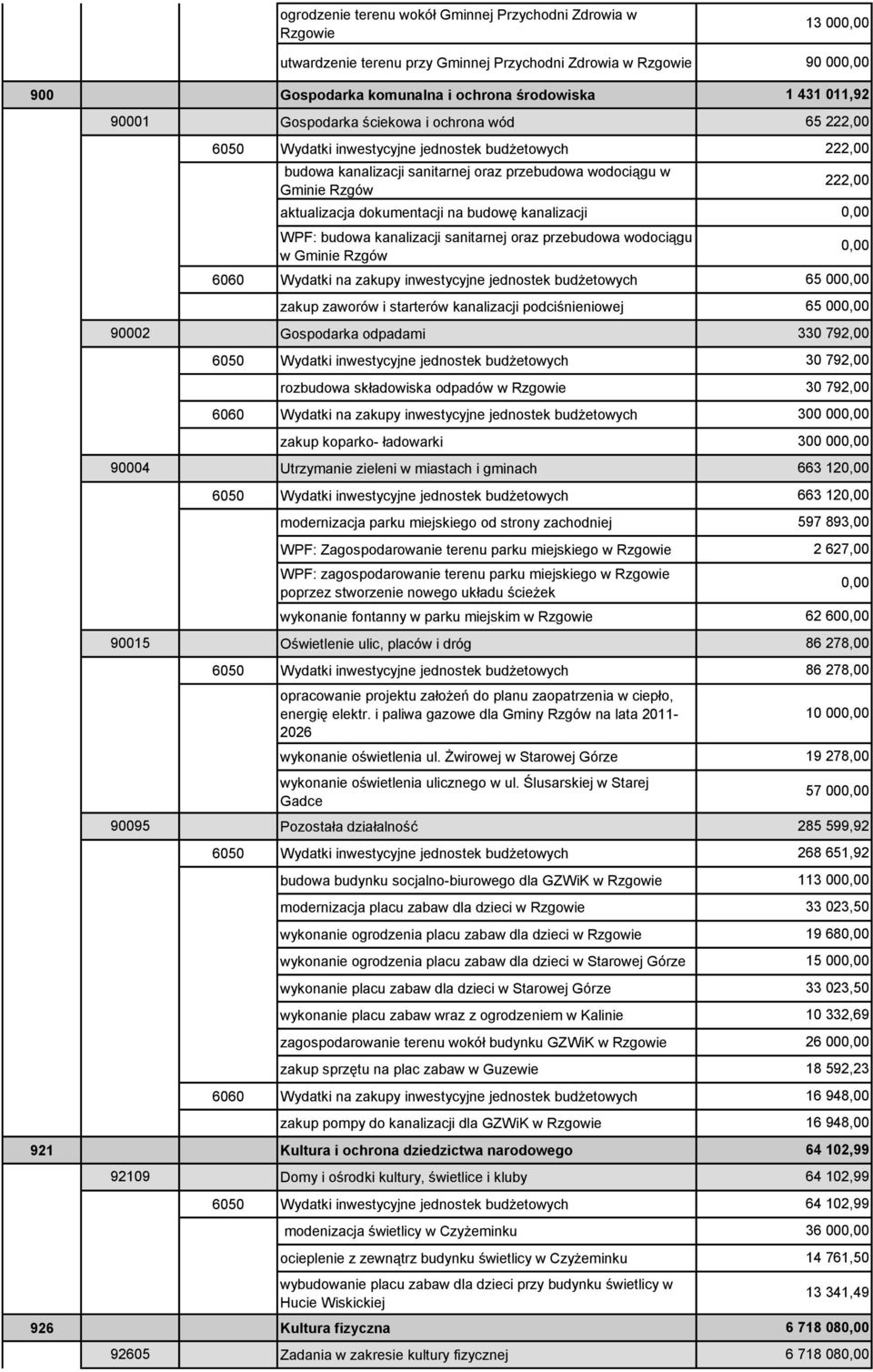 przebudowa wodociągu w Gminie Rzgów zakup zaworów i starterów kanalizacji podciśnieniowej 90002 Gospodarka odpadami 330 792,00 rozbudowa składowiska odpadów w Rzgowie zakup koparko- ładowarki 90004