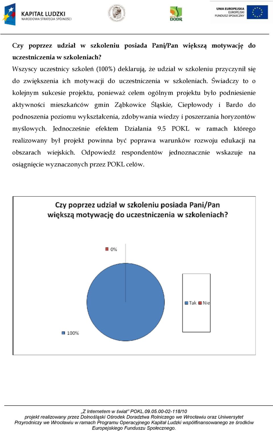 Świadczy to o kolejnym sukcesie projektu, ponieważ celem ogólnym projektu było podniesienie aktywności mieszkańców gmin Ząbkowice Śląskie, Ciepłowody i Bardo do podnoszenia poziomu