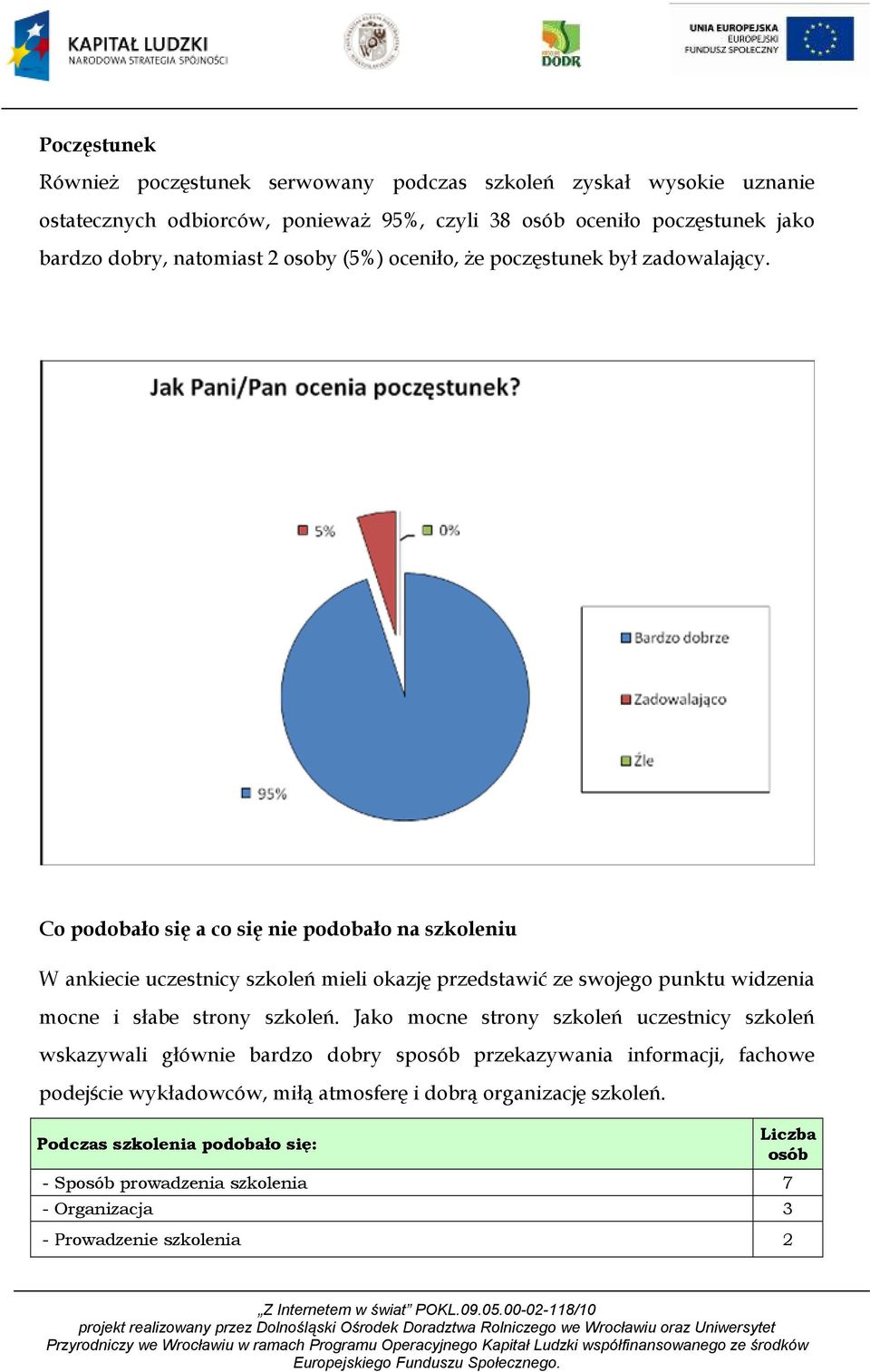 Co podobało się a co się nie podobało na szkoleniu W ankiecie uczestnicy szkoleń mieli okazję przedstawić ze swojego punktu widzenia mocne i słabe strony szkoleń.