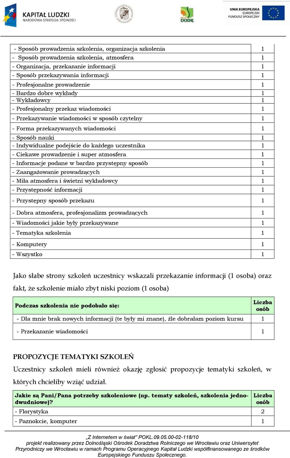 Indywidualne podejście do każdego uczestnika 1 - Ciekawe prowadzenie i super atmosfera 1 - Informacje podane w bardzo przystępny sposób 1 - Zaangażowanie prowadzących 1 - Miła atmosfera i świetni