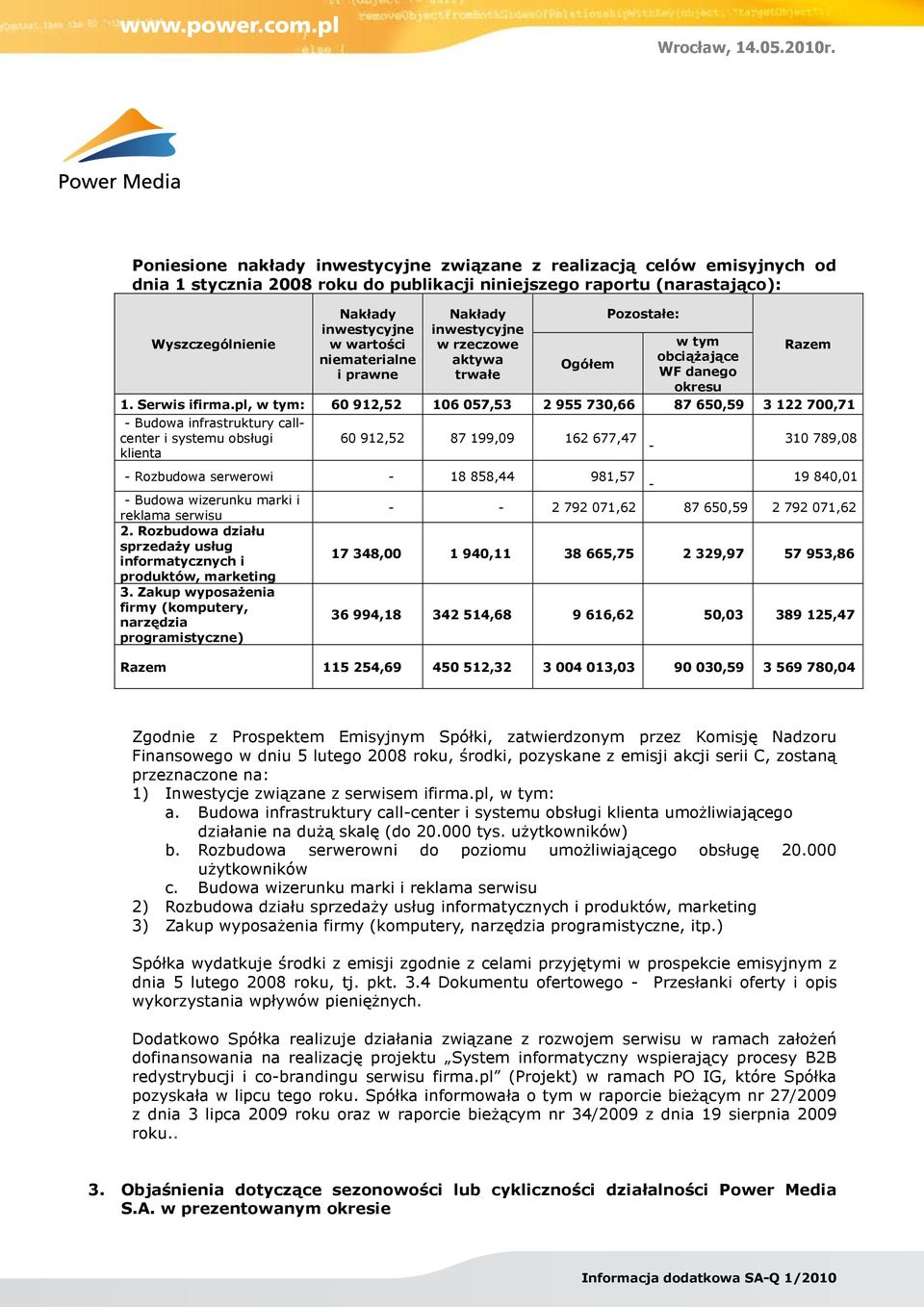 pl, w tym: 60 912,52 106 057,53 2 955 730,66 87 650,59 3 122 700,71 - Budowa infrastruktury callcenter i systemu obsługi klienta 60 912,52 87 199,09 162 677,47-310 789,08 - Rozbudowa serwerowi - 18