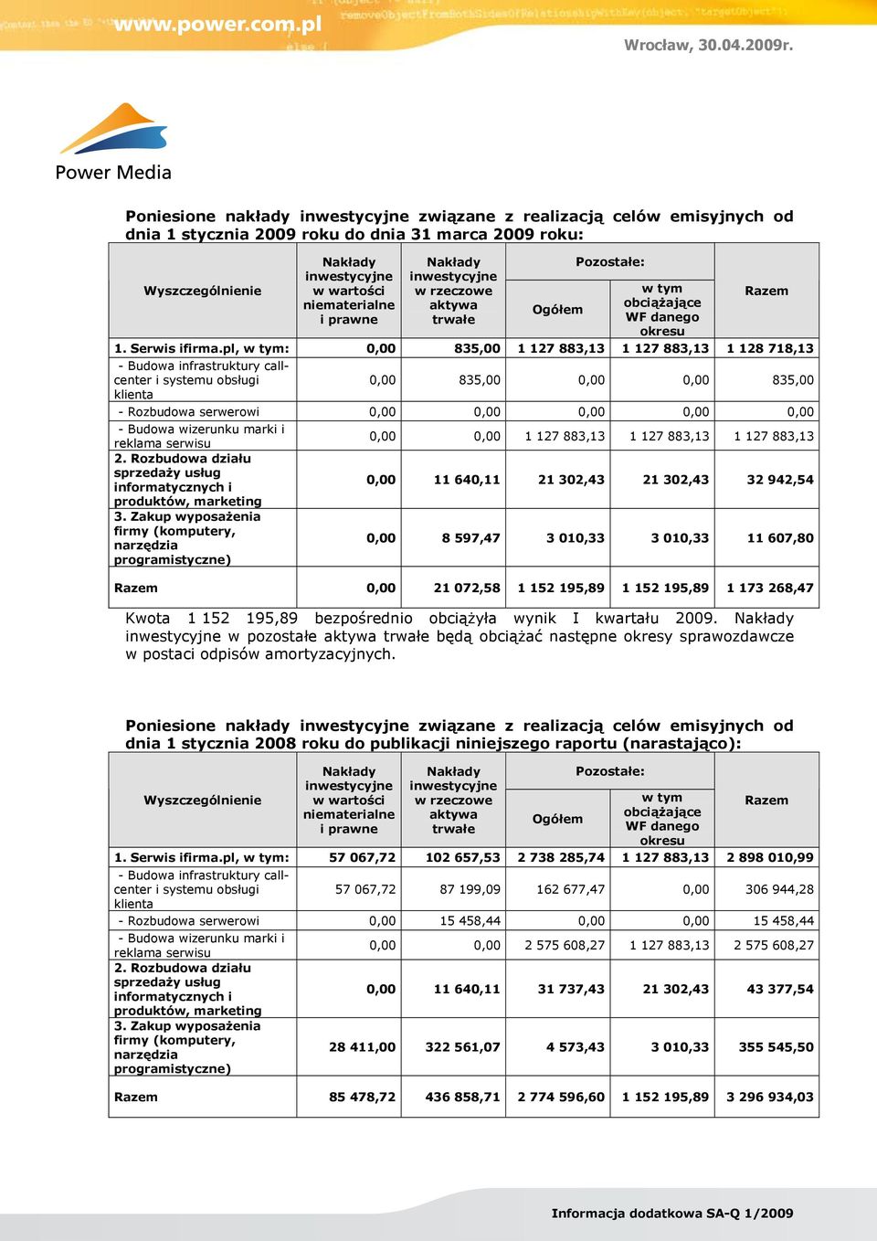 pl, w tym: 0,00 835,00 1 127 883,13 1 127 883,13 1 128 718,13 - Budowa infrastruktury callcenter i systemu obsługi klienta 0,00 835,00 0,00 0,00 835,00 - Rozbudowa serwerowi 0,00 0,00 0,00 0,00 0,00