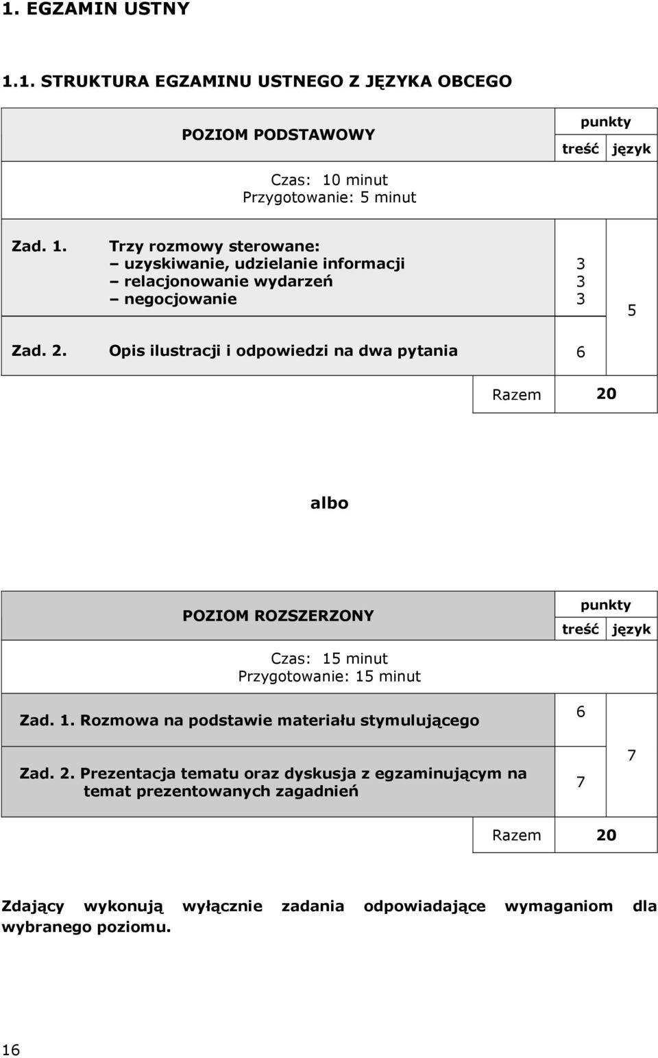 2. Prezentacja tematu oraz dyskusja z egzaminującym na temat prezentowanych zagadnień 6 7 7 Razem 20 Zdający wykonują wyłącznie zadania odpowiadające wymaganiom