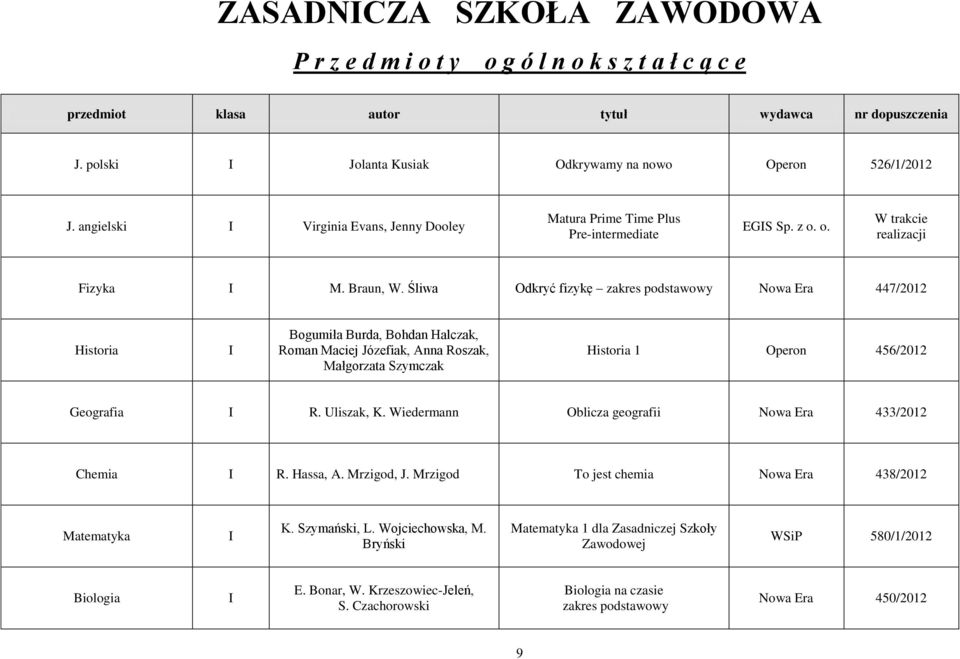 Śliwa Odkryć fizykę zakres podstawowy Nowa Era 447/2012 Historia Bogumiła Burda, Bohdan Halczak, Roman Maciej Józefiak, Anna Roszak, Małgorzata Szymczak Historia 1 Operon 456/2012 Geografia R.