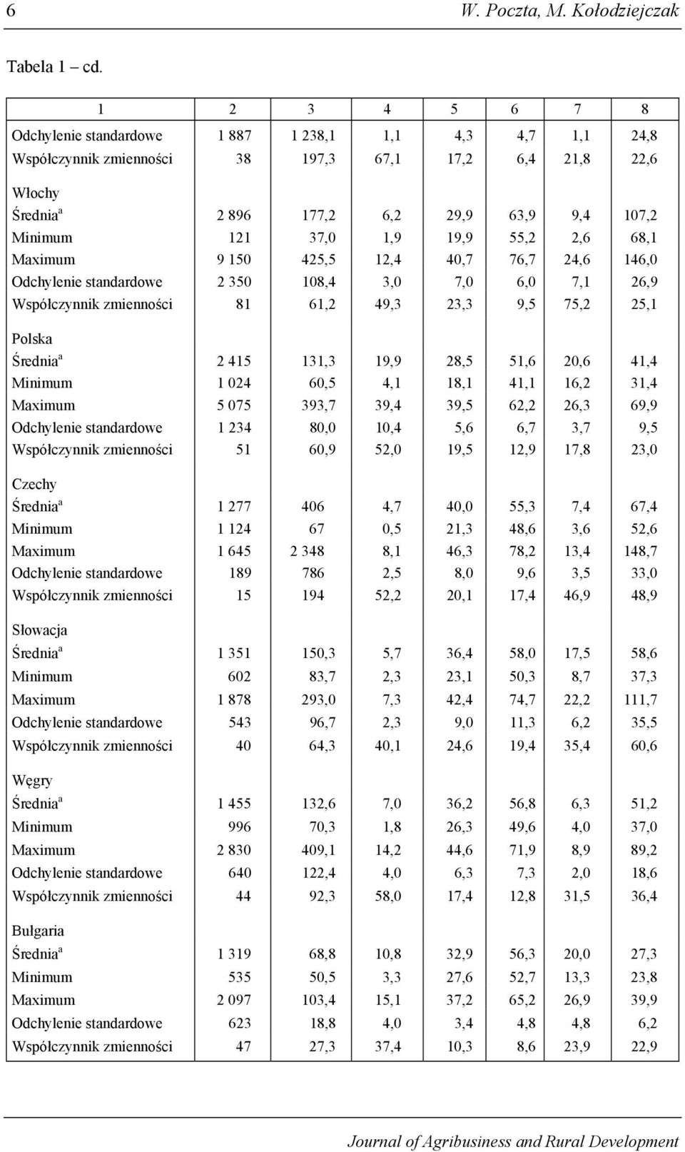 37,0 1,9 19,9 55,2 2,6 68,1 Maximum 9 150 425,5 12,4 40,7 76,7 24,6 146,0 Odchylenie standardowe 2 350 108,4 3,0 7,0 6,0 7,1 26,9 Współczynnik zmienności 81 61,2 49,3 23,3 9,5 75,2 25,1 Polska