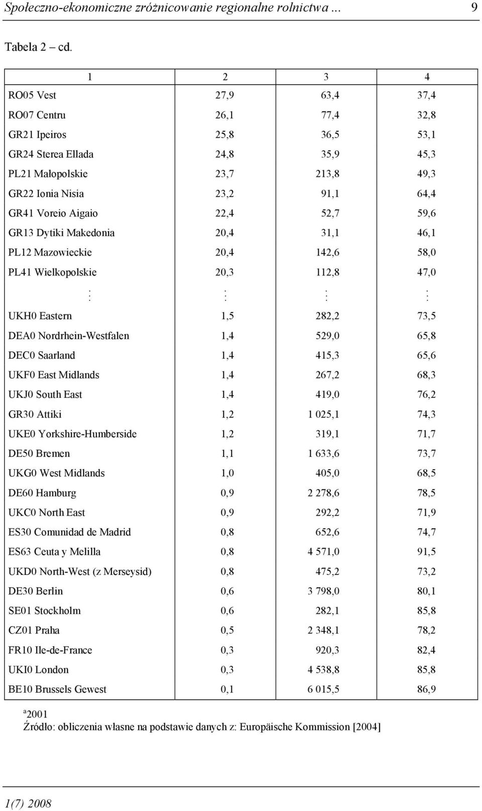 Aigaio 22,4 52,7 59,6 GR13 Dytiki Makedonia 20,4 31,1 46,1 PL12 Mazowieckie 20,4 142,6 58,0 PL41 Wielkopolskie 20,3 112,8 47,0. :.