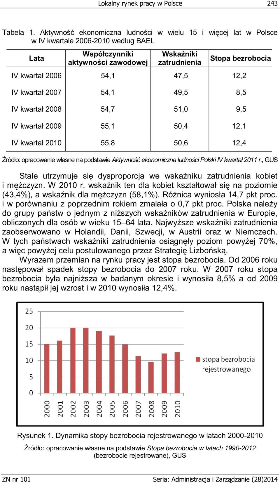 54,1 47,5 12,2 IV kwartał 2007 54,1 49,5 8,5 IV kwartał 2008 54,7 51,0 9,5 IV kwartał 2009 55,1 50,4 12,1 IV kwartał 2010 55,8 50,6 12,4 Źródło: opracowanie własne na podstawie Aktywność ekonomiczna