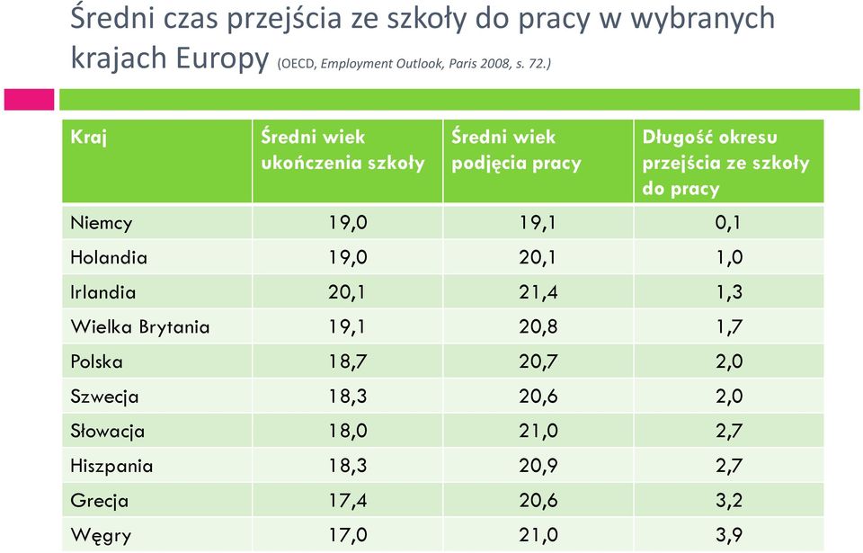 Niemcy 19,0 19,1 0,1 Holandia 19,0 20,1 1,0 Irlandia 20,1 21,4 1,3 Wielka Brytania 19,1 20,8 1,7 Polska 18,7