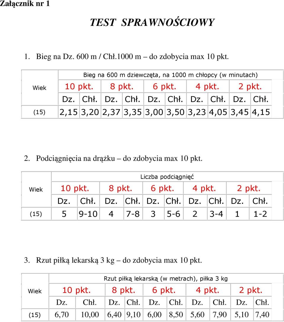 Wiek Liczba podciągnięć 10 pkt. 8 pkt. 6 pkt. 4 pkt. 2 pkt. Dz. Chł. Dz. Chł. Dz. Chł. Dz. Chł. Dz. Chł. (15) 5 9-10 4 7-8 3 5-6 2 3-4 1 1-2 3.