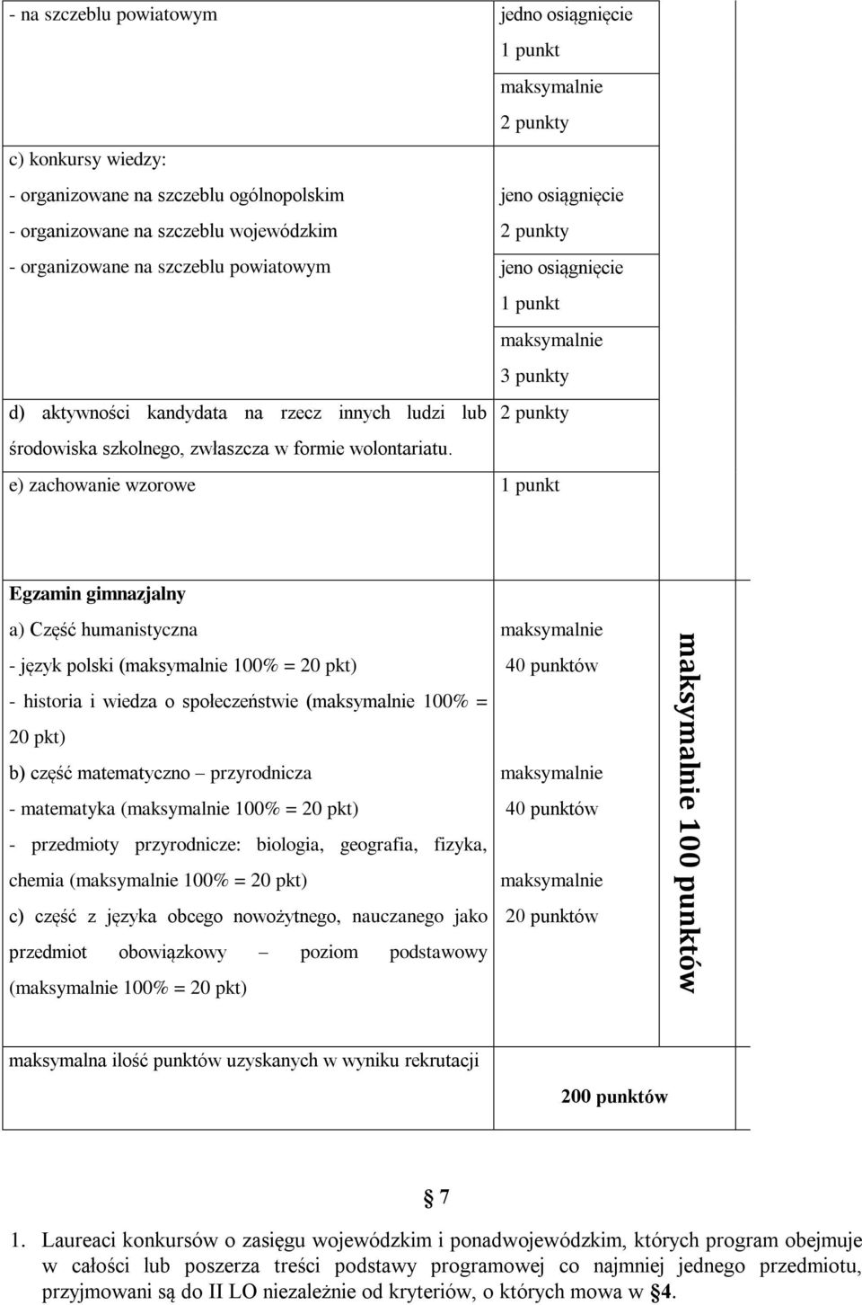 e) zachowanie wzorowe 1 punkt Egzamin gimnazjalny a) Część humanistyczna - język polski ( 100% = 20 pkt) - historia i wiedza o społeczeństwie ( 100% = 20 pkt) b) część matematyczno przyrodnicza -