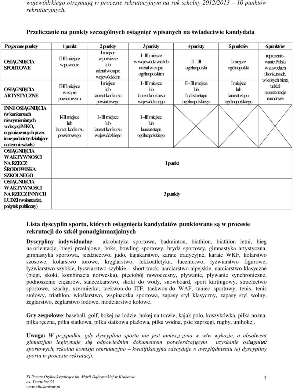 powiecie OSIĄGNIĘCIA w województwie II III I miejsce w powiecie SPORTOWE udział w etapie ogólnopolski ogólnopolski udział w etapie ogólnopolskim wojewódzkim OSIĄGNIĘCIA ARTYSTYCZNE INNE OSIĄGNIĘCIA