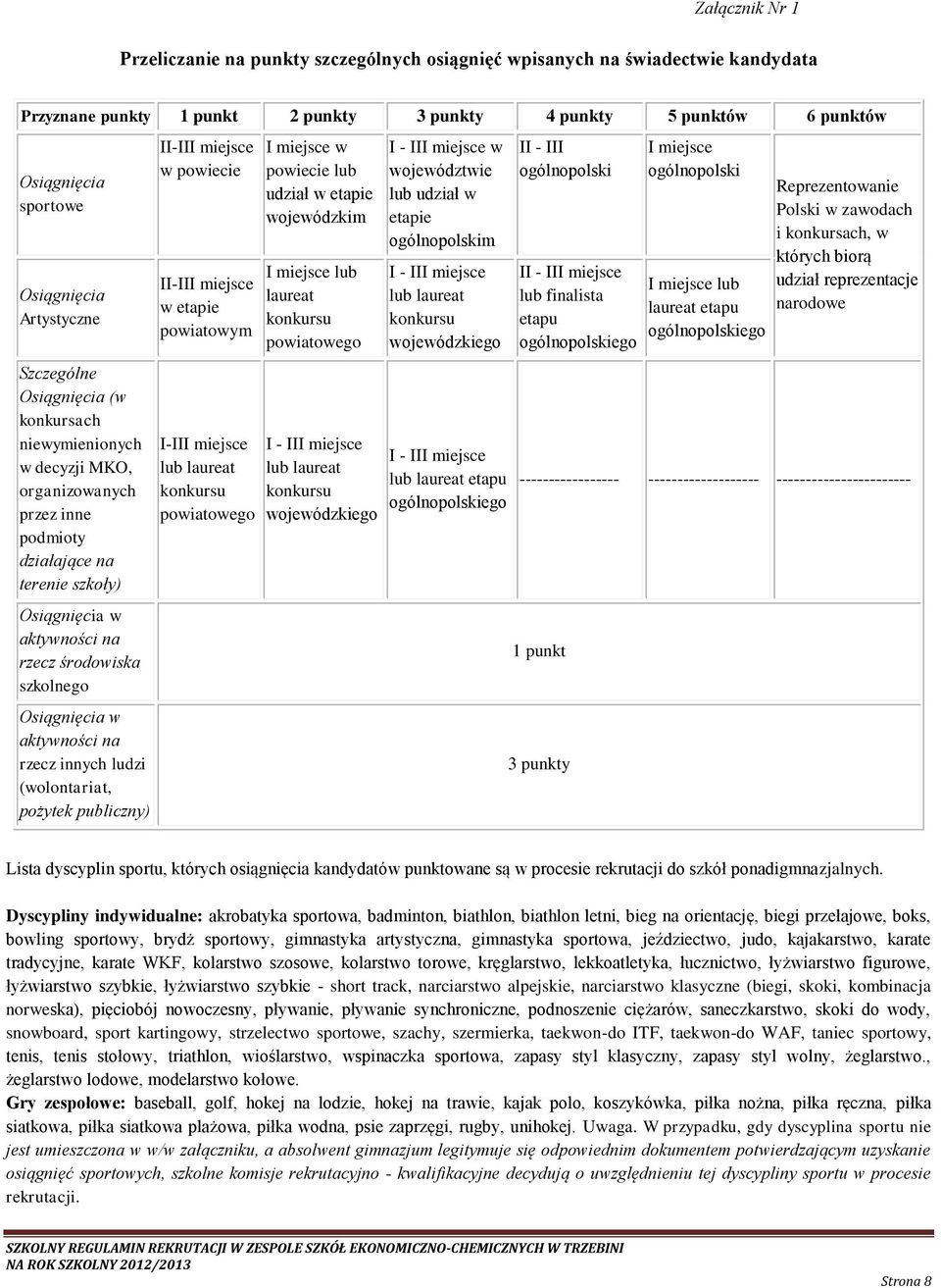 środowiska szkolnego Osiągnięcia w aktywności na rzecz innych ludzi (wolontariat, pożytek publiczny) II-III miejsce w powiecie II-III miejsce w etapie powiatowym I-III miejsce lub laureat konkursu