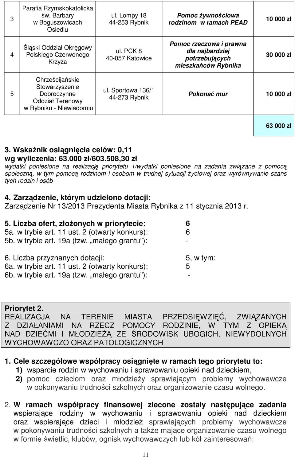 Sportowa 136/1 44-273 Rybnik Pokonać mur 10 000 zł 63 000 zł 3. Wskaźnik osiągnięcia celów: 0,11 wg wyliczenia: 63.000 zł/603.