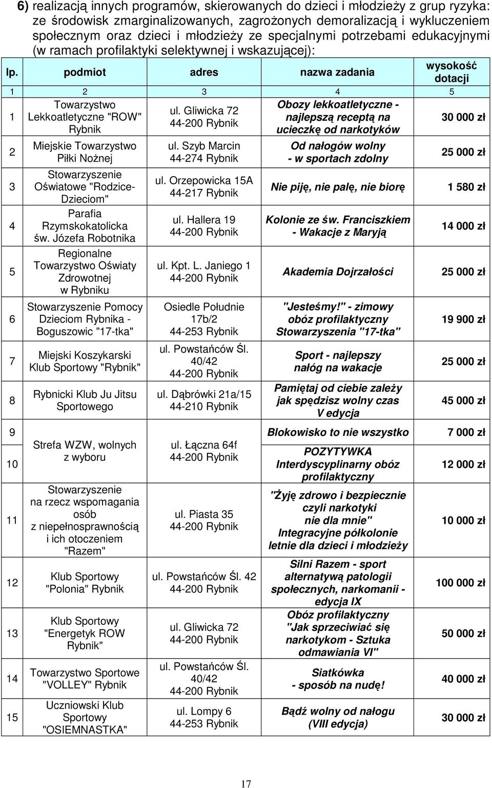 Gliwicka 72 Lekkoatletyczne "ROW" najlepszą receptą na Rybnik ucieczkę od narkotyków 30 000 zł 2 3 4 5 6 7 8 10 Miejskie Towarzystwo Piłki Nożnej Stowarzyszenie Oświatowe "Rodzice- Dzieciom" Parafia