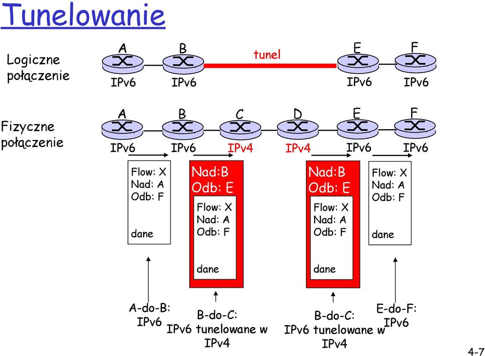 Nad: A Odb: F Nad:B Odb: E Flow: X Nad: A Odb: F Flow: X Nad: A Odb: F dane dane dane