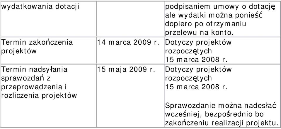 na konto. 14 marca 2009 r. Dotyczy projektów rozpoczętych 15 marca 2008 r. 15 maja 2009 r.
