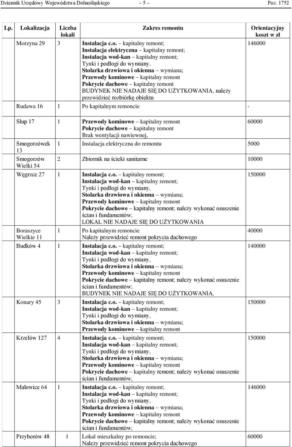 kapitalny remont BUDYNEK NIE NADAJE SIĘ DO UŻYTKOWANIA, należy przewidzieć rozbiórkę obiektu Rudawa 16 1 Po kapitalnym remoncie - Słup 17 1 Pokrycie dachowe kapitalny remont Brak wentylacji
