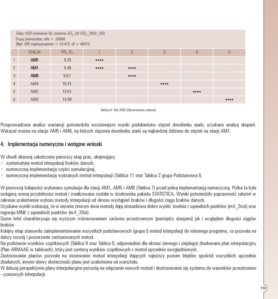 08 **** Tablica 6: Rok 00 [Opracowanie własne] Przeprowadzona analiza wariancji potwierdziła wcześniejsze wyniki podobieństw stężeń dwutlenku siarki, uzyskane analizą skupień.
