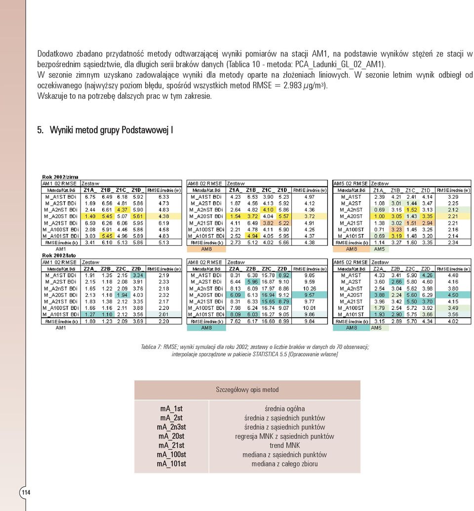 W sezonie letnim wynik odbiegł od oczekiwanego (najwyższy poziom błędu, spośród wszystkich metod RMSE =.98 µg/m ). Wskazuje to na potrzebę dalszych prac w tym zakresie. 5.
