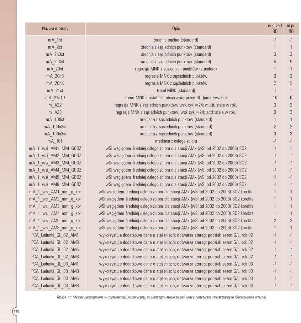 obserwacji przed BD (nie uzywane) 0 0 m_a regresja MNK z sąsiednich punktów; wsk cykl=4; multi; stałe w roku m_a regresja MNK z sąsiednich punktów; wsk cykl=4; add; stałe w roku ma_00st mediana z