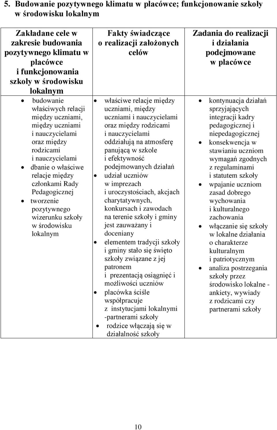 pozytywnego wizerunku szkoły w środowisku lokalnym Fakty świadczące o realizacji założonych celów właściwe relacje między uczniami, między uczniami i nauczycielami oraz między rodzicami i