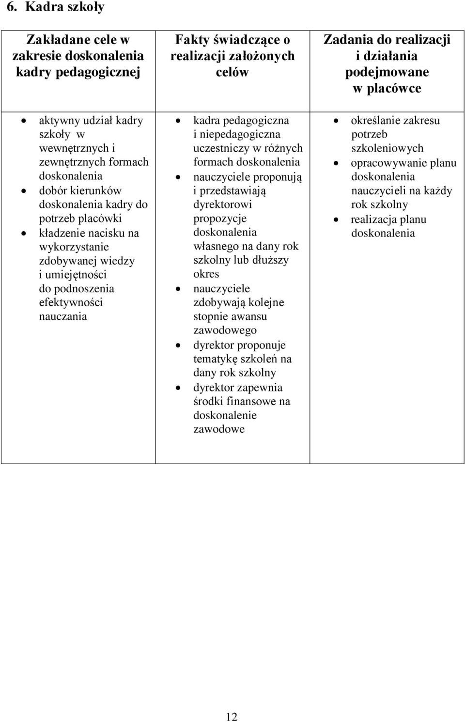 efektywności nauczania kadra pedagogiczna i niepedagogiczna uczestniczy w różnych formach doskonalenia nauczyciele proponują i przedstawiają dyrektorowi propozycje doskonalenia własnego na dany rok