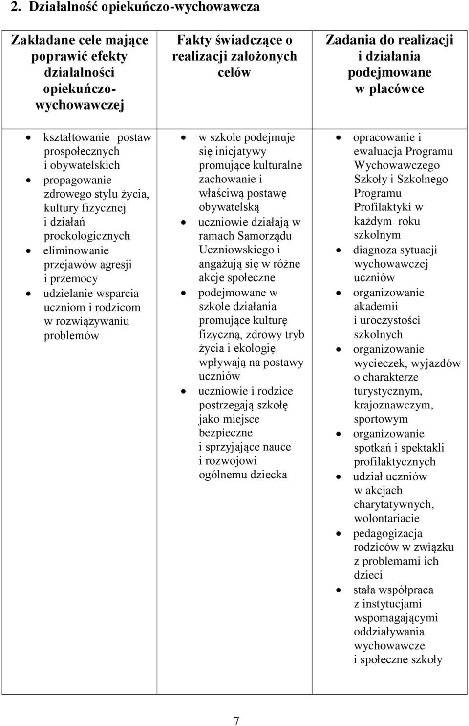 w szkole podejmuje się inicjatywy promujące kulturalne zachowanie i właściwą postawę obywatelską uczniowie działają w ramach Samorządu Uczniowskiego i angażują się w różne akcje społeczne podejmowane