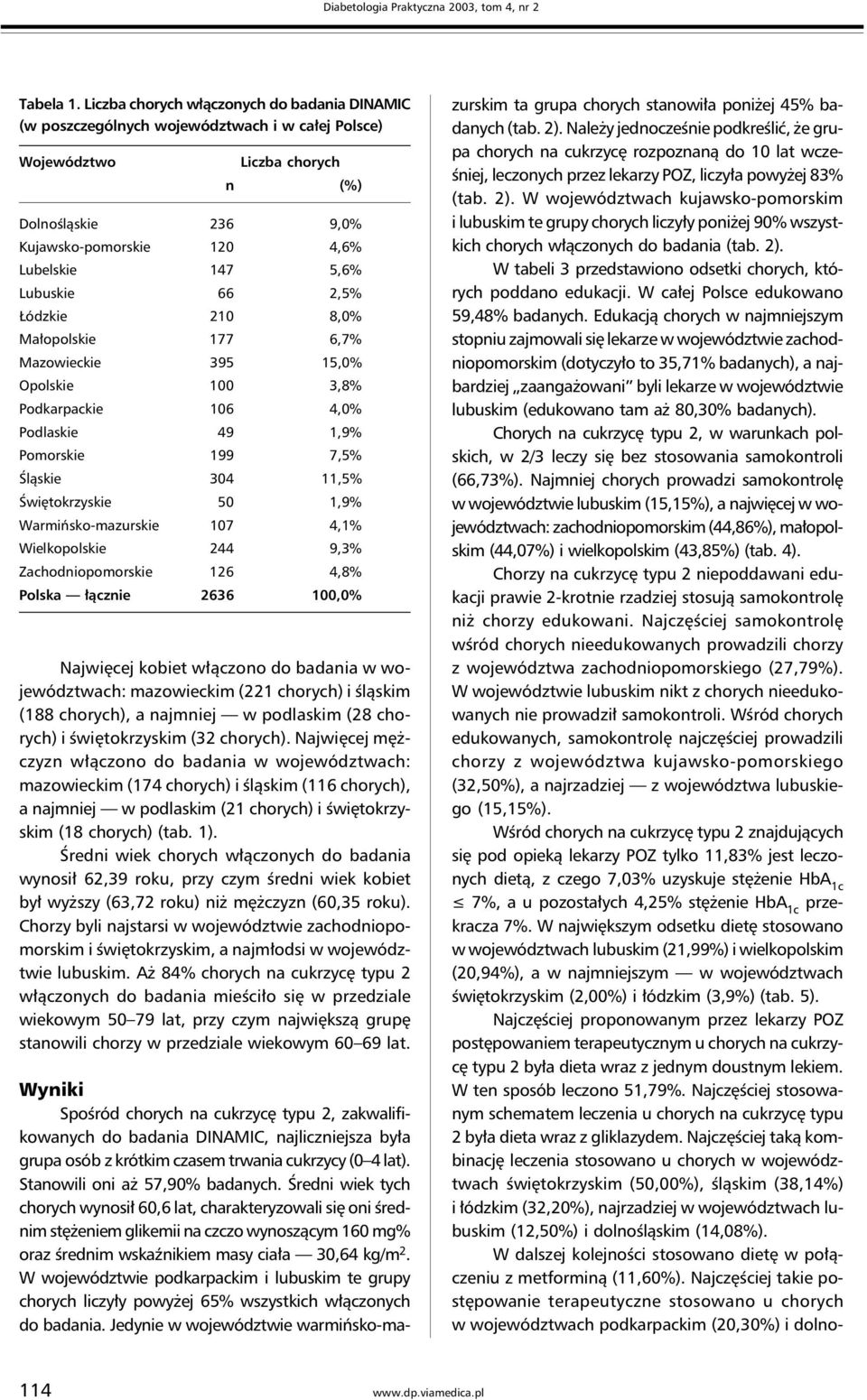 Lubuskie 66 2,5% Łódzkie 210 8,0% Małopolskie 177 6,7% Mazowieckie 395 15,0% Opolskie 100 3,8% Podkarpackie 106 4,0% Podlaskie 49 1,9% Pomorskie 199 7,5% Śląskie 304 11,5% Świętokrzyskie 50 1,9%