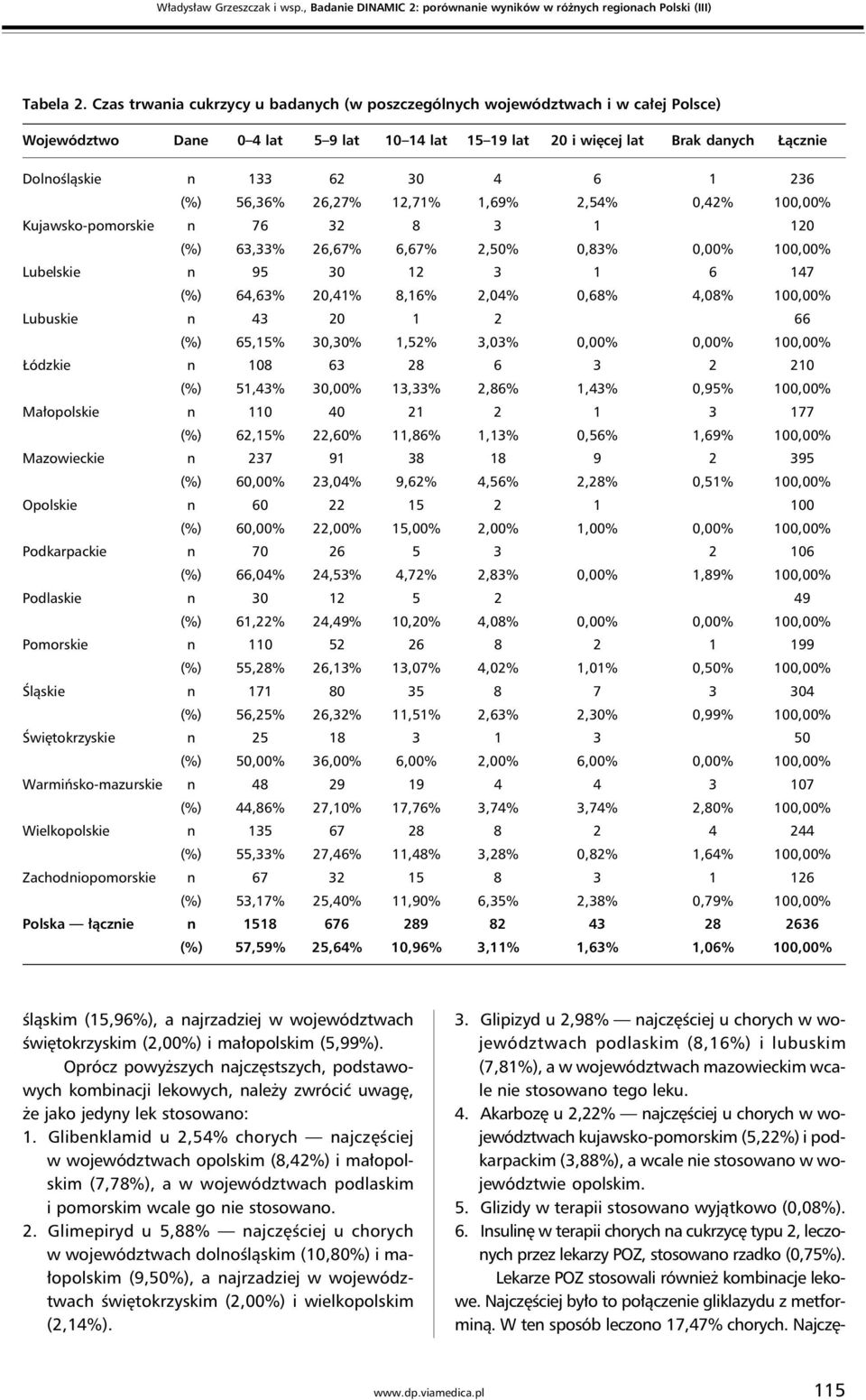 6 1 236 (%) 56,36% 26,27% 12,71% 1,69% 2,54% 0,42% 100,00% Kujawsko-pomorskie n 76 32 8 3 1 120 (%) 63,33% 26,67% 6,67% 2,50% 0,83% 0,00% 100,00% Lubelskie n 95 30 12 3 1 6 147 (%) 64,63% 20,41%