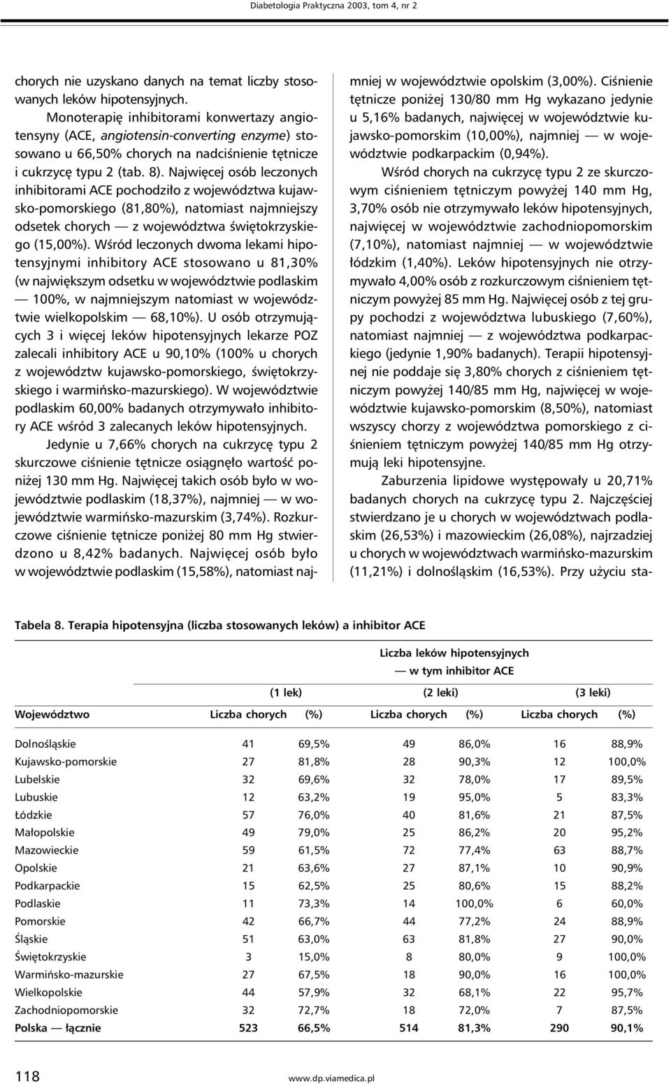Najwięcej osób leczonych inhibitorami ACE pochodziło z województwa kujawsko-pomorskiego (81,80%), natomiast najmniejszy odsetek chorych z województwa świętokrzyskiego (15,00%).