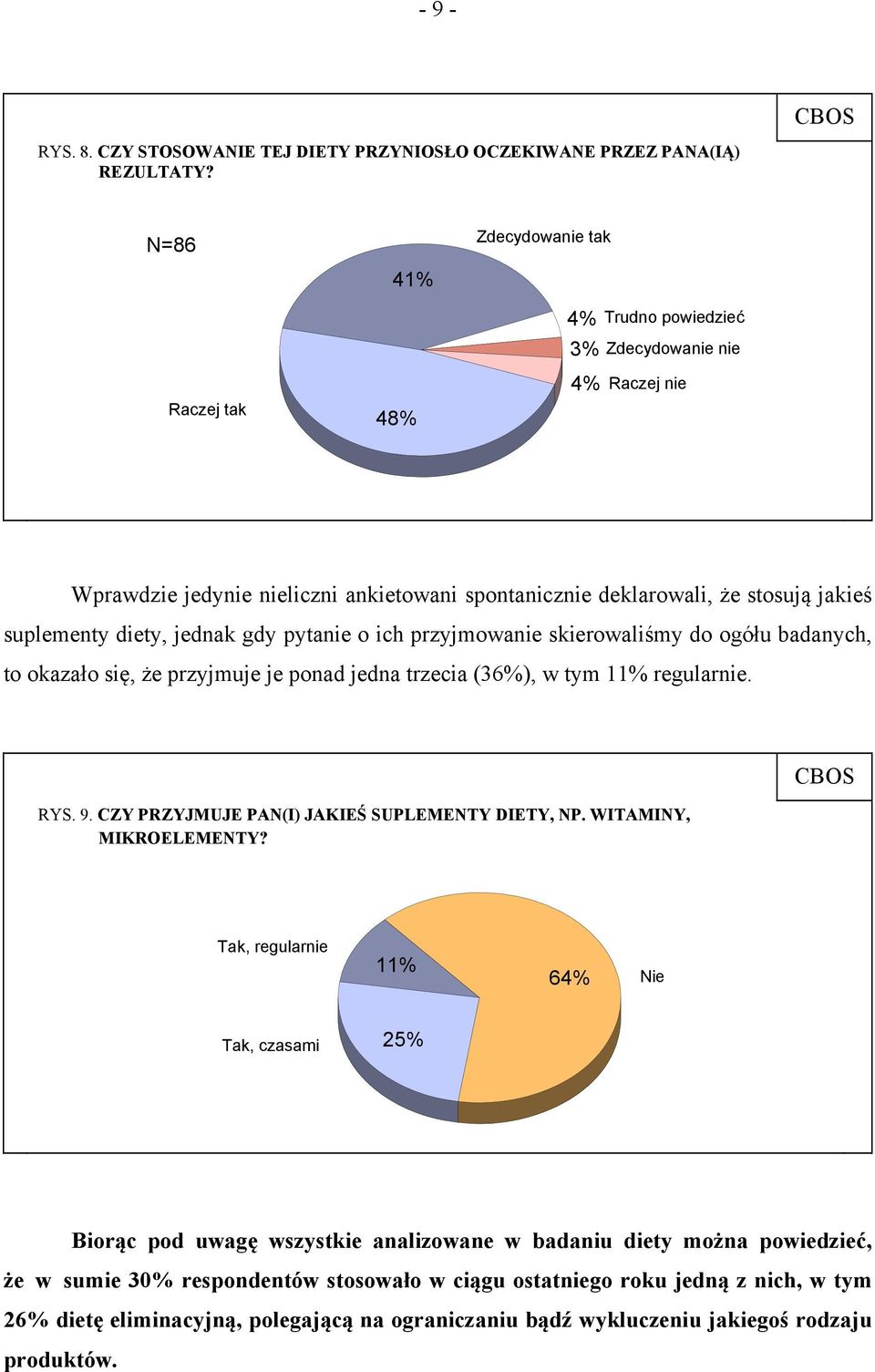 gdy pytanie o ich przyjmowanie skierowaliśmy do ogółu badanych, to okazało się, że przyjmuje je ponad jedna trzecia (36%), w tym 11% regularnie. RYS. 9.
