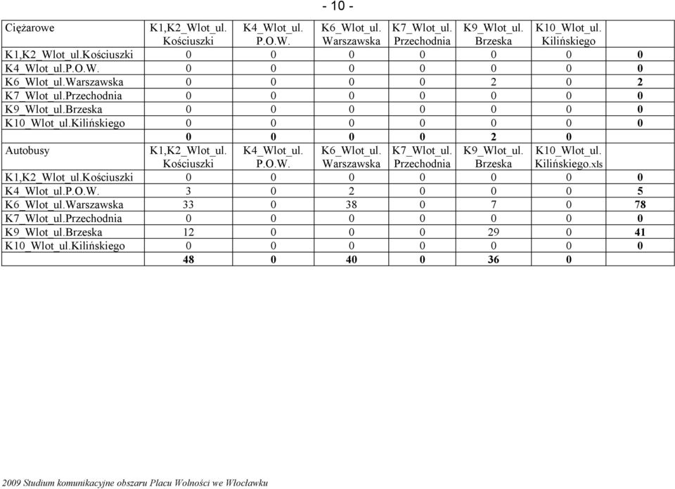 Kościuszki K1,K2_Wlot_ul. Kościuszki 3 33 12 48 K4_Wlot_ul. P.O.W. K4_Wlot_ul. P.O.W. 29 Studium komunikacyjne obszaru Placu Wolności we Włocławku K6_Wlot_ul.