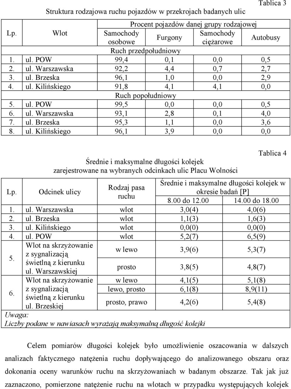 Kilińskiego Procent pojazdów danej grupy rodzajowej Samochody Samochody Furgony Autobusy osobowe ciężarowe Ruch przedpołudniowy 99,4,1,,5 92,2 4,4,7 2,7 96,1 1,, 2,9 91,8 4,1 4,1, Ruch popołudniowy