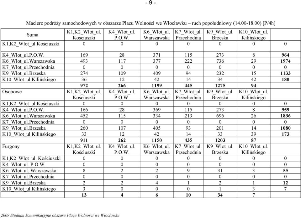 Kościuszki K4_Wlot_ul. P.O.W. K6_Wlot_ul. Warszawska K7_Wlot_ul.Przechodnia K9_Wlot_ul.Brzeska K1_Wlot_ul.Kilińskiego K1,K2_Wlot_ul. Kościuszki K4_Wlot_ul. P.O.W. K6_Wlot_ul. K7_Wlot_ul. K9_Wlot_ul. Warszawska Przechodnia Brzeska K1_Wlot_ul.