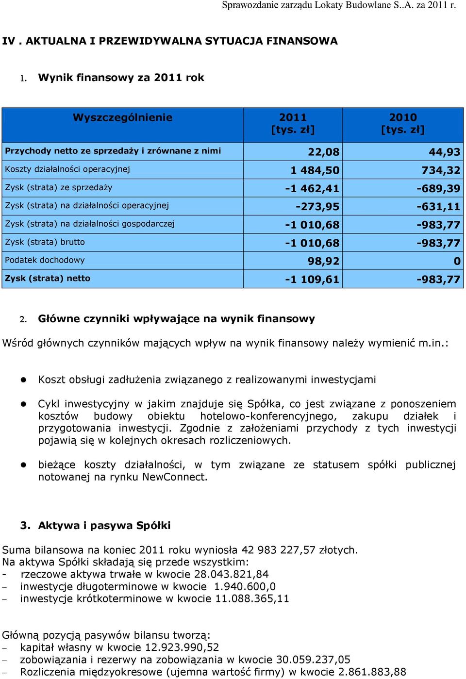 -273,95-631,11 Zysk (strata) na działalności gospodarczej -1 010,68-983,77 Zysk (strata) brutto -1 010,68-983,77 Podatek dochodowy 98,92 0 Zysk (strata) netto -1 109,61-983,77 Główne czynniki