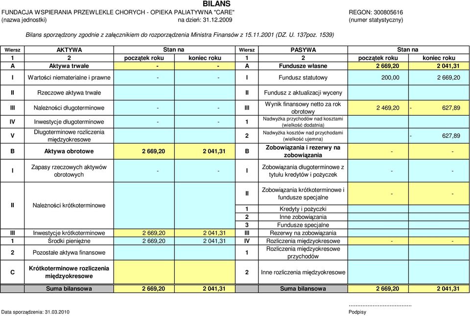 1539) Wiersz AKTYWA Stan na Wiersz PASYWA Stan na 1 2 początek roku koniec roku 1 2 początek roku koniec roku A Aktywa trwałe - - A Fundusze własne 2 669,20 2 041,31 I Wartości niematerialne i prawne