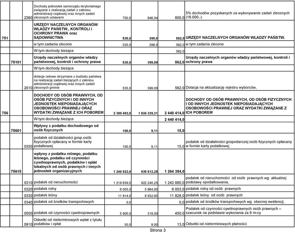 w tym zadania zlecone 535,0 399,0 562,0 w tym zadania zlecone 562,0 Urzędy naczelnych organów władzy Urzędy naczelnych organów władzy państwowej, kontroli i 75101 państwowej, kontroli i ochrony prawa