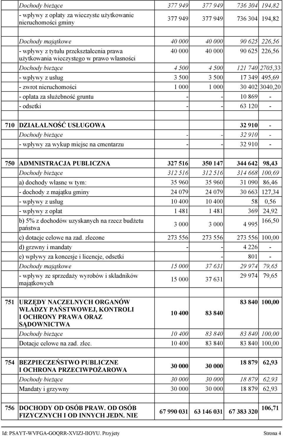 nieruchomości 1 000 1 000 30 402 3040,20 - opłata za służebność gruntu - - 10 869 - - odsetki - - 63 120-710 DZIAŁALNOŚĆ USŁUGOWA 32 910 - Dochody bieżące - - 32 910 - - wpływy za wykup miejsc na